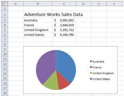 Figure 17 The Pie chart for the AdventureWorks Sales data 10. Now save your work using the standard Excel Save command. Make sure you save the new workbook in the Excel Workbooks document library (i.