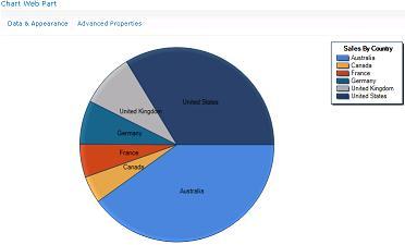 Figure 7 Configure the Chart web part e. Click Finish to complete the wizard and to see the chart which should look like the one shown below. Figure 8 Sales By Country Pie Chart 10.
