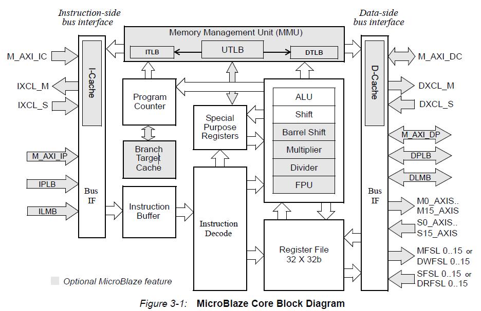 MicroBlaze Block Diagram 21 MicroBlaze IO DPLB: Data interface, Processor Local Bus DLMB: Data interface, Local Memory Bus (Block RAM only) IPLB: Instruction interface, Processor Local Bus ILMB: