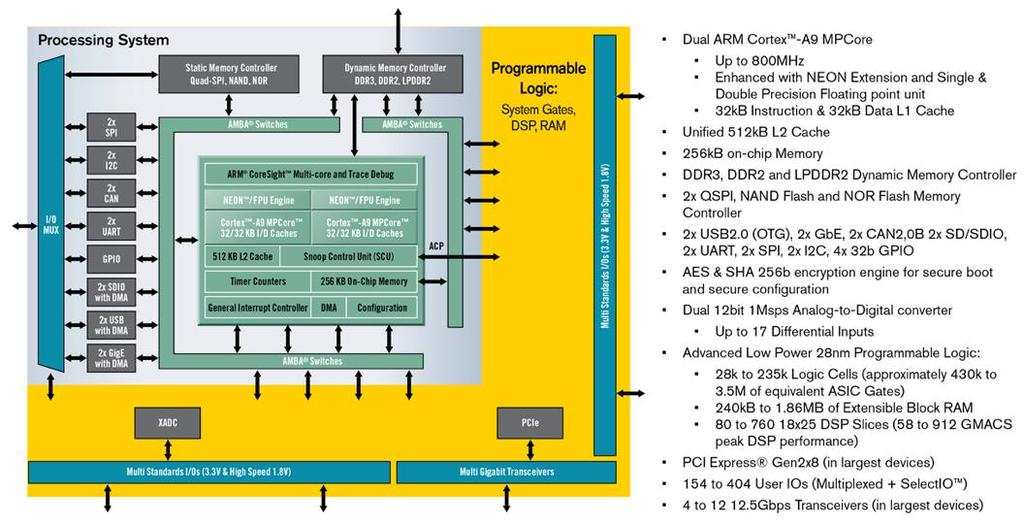 Xilinx Zinq Processors in FPGAs