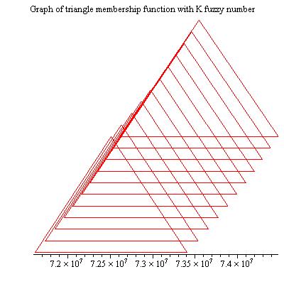 (10a) (10b) (10c) Figure 10. (10a) Numerical solution with the triangular fuzzy number with = 74692359.51, =75692359.51 and =76692359.