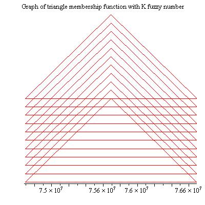 (11a) Numerical solution with the triangular fuzzy number with = 74692359.51, =75692359.51 and =76692359.