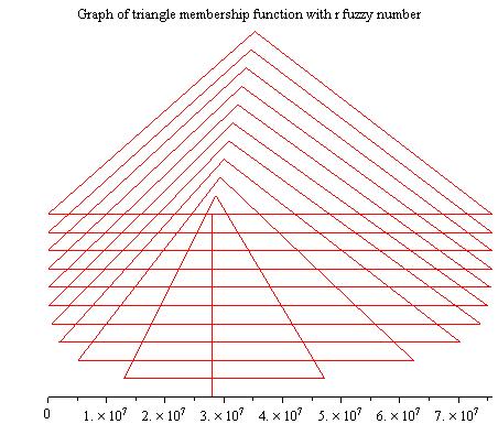 We note that the support of the resulting triangular fuzzy number is getting smaller and smaller, until finally disappear and collapse to form a crisp number as indicated in Figure 4.
