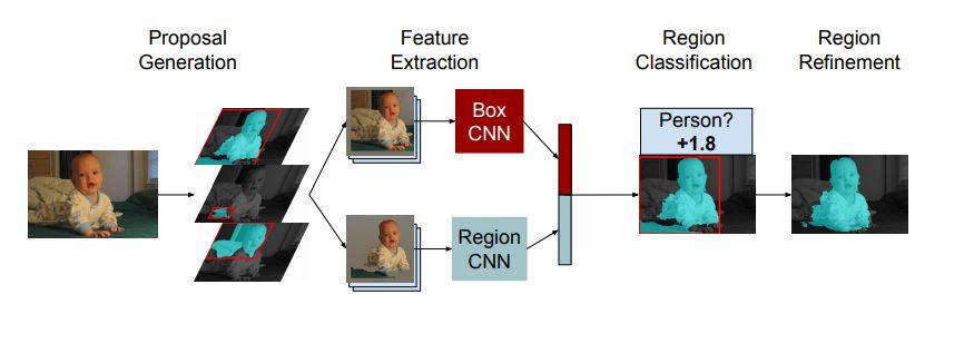 Instance Segmentation Methods driven by R-CNN SDS [Hariharan et al, ECCV 14] HyperCol [Hariharan et al, CVPR