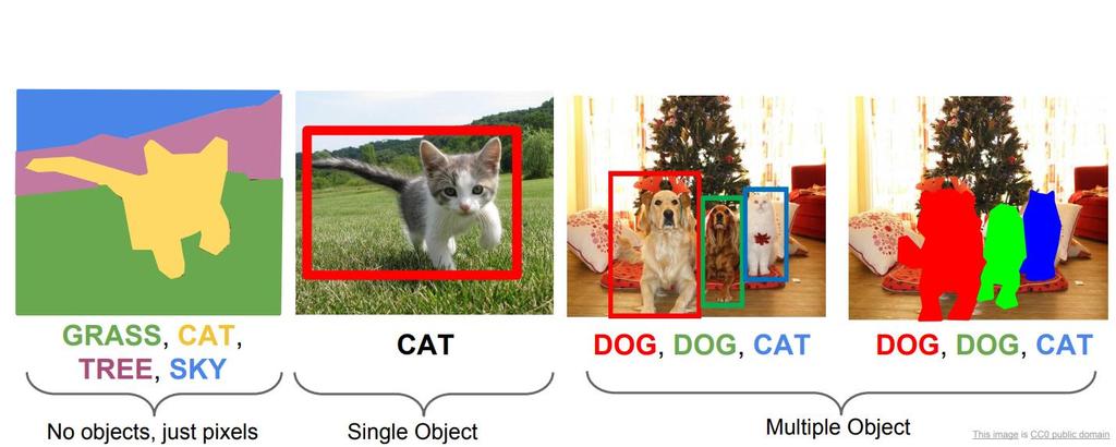 Background From left to right Semantic segmentation Single object detection Multiple objects