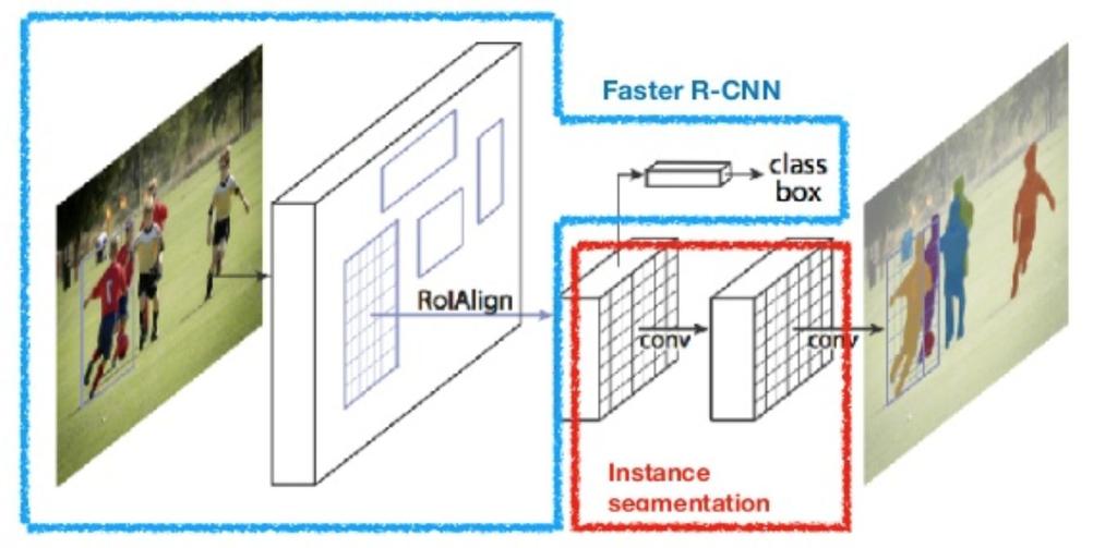 Summary Mask R-CNN Advantages Good Inference Speed Good Accuracy Intuitive and