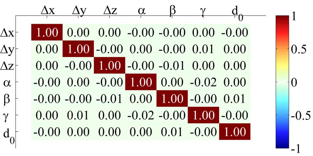 Calibration Results Real System Calibration results confirm the simulation results Σ ll due to simulations (σ Pos = 0.01 m, σ Att = 0.01 ) accuracy of the calibration parameters: σ x, y, z = 0.