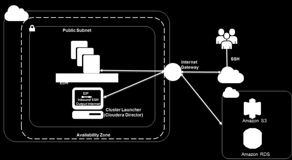 EDH Cluster in a Public Subnet This option builds the following environment in the AWS Cloud.
