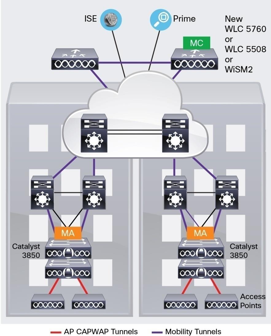 With mobility agents located in the wiring closets providing 40 Gbps of wireless per 48-port Gigabit Ethernet RJ45 switch (n x 40 Gbps for a stack of n switches) and mobility controllers managing