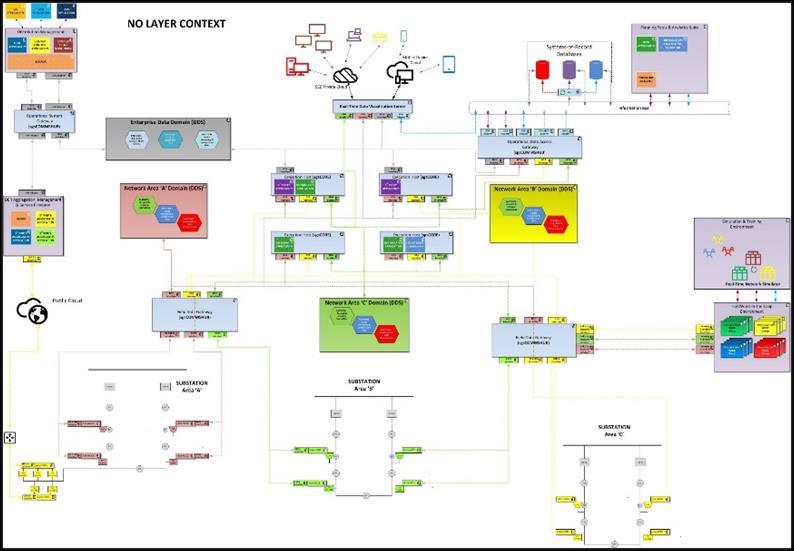 DISTRIBUTED CONTROL ARCHITECTURE A primary objective of the project is to create and demonstrate a reference distributed controls systems architecture that provides a scalable interoperable platform