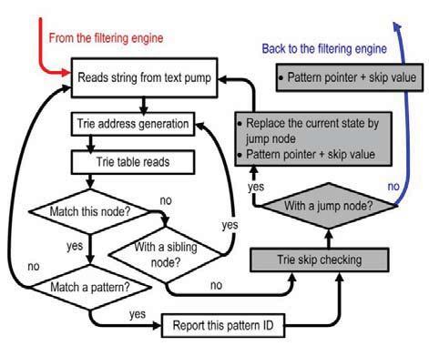 Fig 8 shows the flow chart of the Exact-matching flow used in the exact matching engine. The processing steps are as given below.