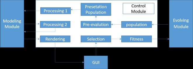 Figure 6. System structure We use TCP for the communication between the control module and the modeling module because we need to send or receive big data (e.g., pictures).
