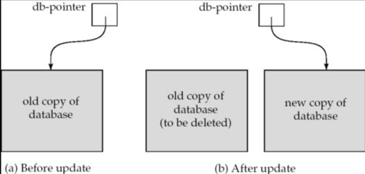 all updates are made on a shadow copy of the database, and db_pointer is made to point to the updated shadow copy only after the transaction reaches partial commit and all updated pages have been