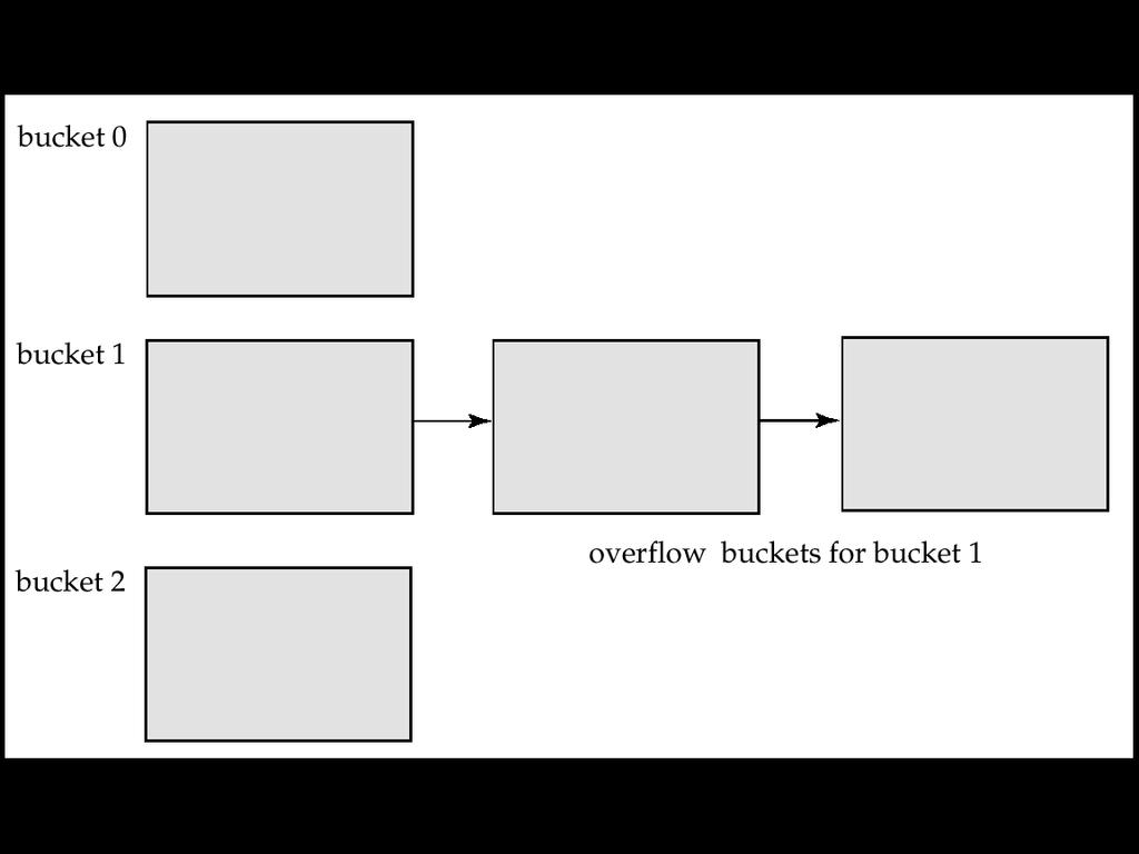 Handling of Bucket Overflows (Cont.)! Overflow chaining the overflow buckets of a given bucket are chained together in a linked list.! Above scheme is called closed hashing.