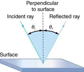 THEORY When light is emitted from a source, it is radiated outward in all directions in a straight line. Depending on the test performed on the light, the light may act as a particle or a wave.