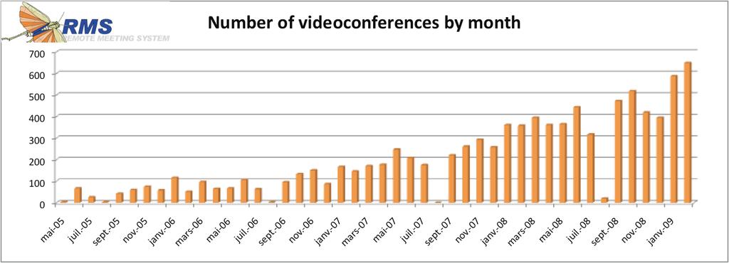 Figure 8: Number of Videoconference by Month 4. Bandwidth usage The peak bandwidth (Figure 9) used by Hermès is about 20 Mb/s, in both directions.