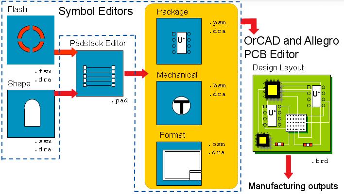 Board Design Files Lesson 5 OrCAD and Allegro PCB Editors - Overview Now that we have completed creating library files, let us take a look at this overview of the OrCAD and Allegro PCB editors.