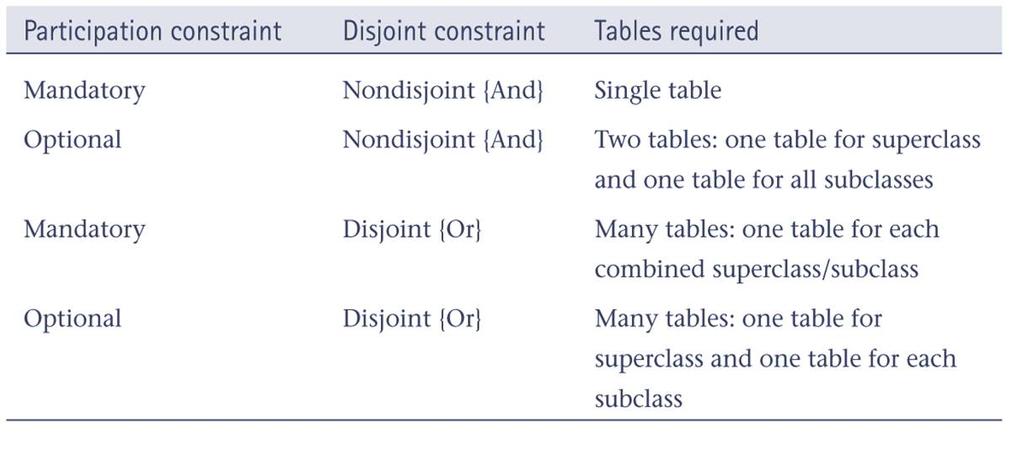 Creating tables to represent specialization/generalization (i.e., translating EER diagram into tables (relational model): For each superclass/subclass relationship in EER model, designate the