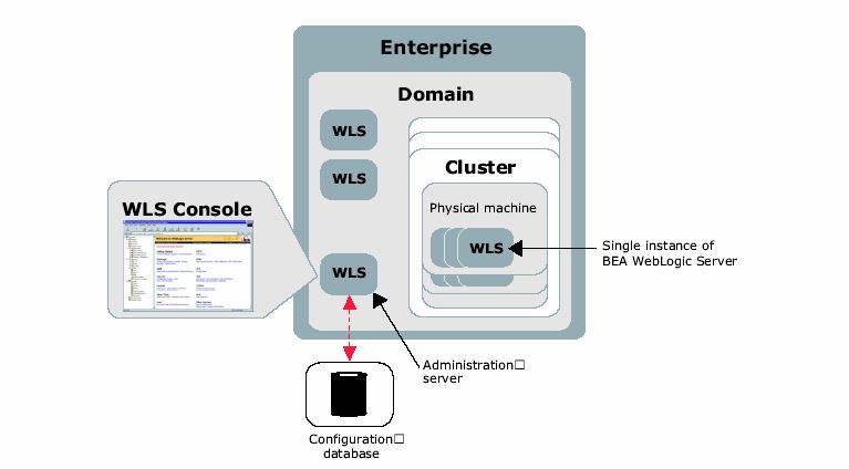 Protecting the Session Environment with WebLogic Clustering WebLogic Server offers integrated clustering capabilities that enhance the scalability and availability of applications in the J2EE