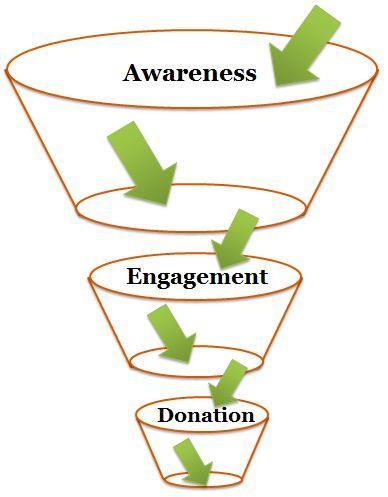 Step #7: Retest or Rollout Results Continuous Focus on the Donor Funnel Further SEM Testing Expanded