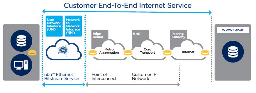 Part D: General conditions of supply Customer is responsible for: ordering sufficient capacity across the relevant Product Components and Product Features of nbn Ethernet to meet its own capacity