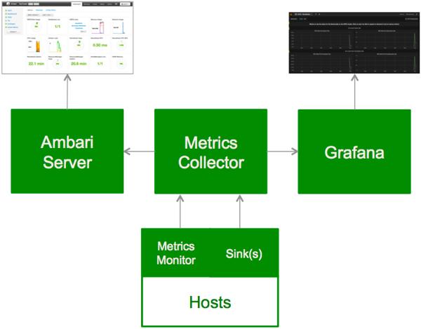 9.1.2. Using Grafana Ambari Metrics System includes Grafana with pre-built dashboards for advanced visualization of cluster metrics.