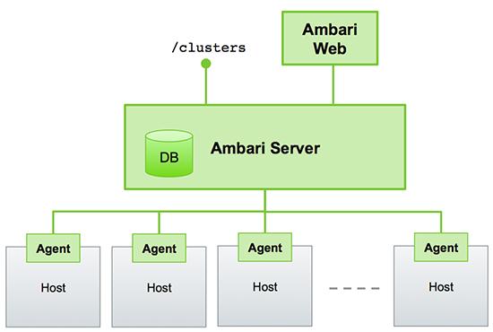 Ambari Web is a client-side JavaScript application that calls the Ambari REST API (accessible from the Ambari Server) to access cluster information and perform cluster operations.