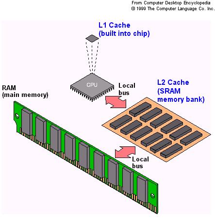 RAM (cont ) DRAM is used for system memory.