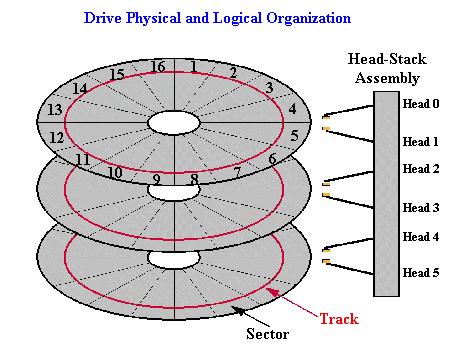 Disk Performance Parameters Seek time - the time it takes to position the head at the right track Rotational delay - the time it takes for the beginning of the sector to reach the head