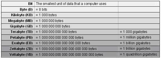Storage Devices Click here for Extra reading Some storage devices have a lot more capacity than others. The floppy disk which is now obsolete could hold 1 1.4 megabytes (MB) of data.
