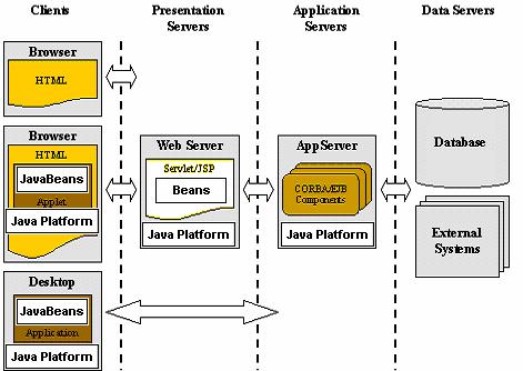 1 JDeveloper Features JDeveloper is an integrated development environment for creating multi-tier Java applications. JDeveloper is used to develop, debug, and deploy: Java client applications.