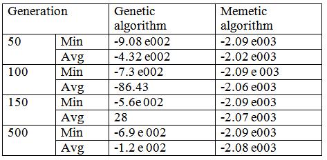 Table III Results of the Schwefel s [F6] function With Ackley path function simple genetic algorithm optimal value decreases with increase in generation.