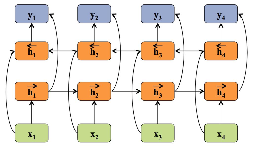 2 Bidirectional RNNs The loop in the RNN allows it to incorporate past information into the current prediction.