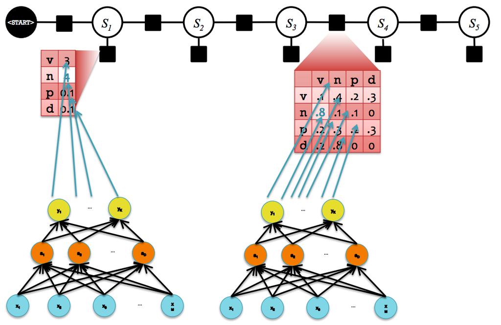 We can also have Deep Bidirectional LSTMs (DBLSTM) which has the same general topology as a Deep Bidirectional RNN but the hidden units consist of LSTM units instead of single neurons.