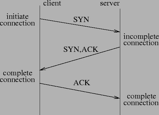 Principles of Internetworking Communication on the Internet involves coordinating hundreds of millions of computers around the world.