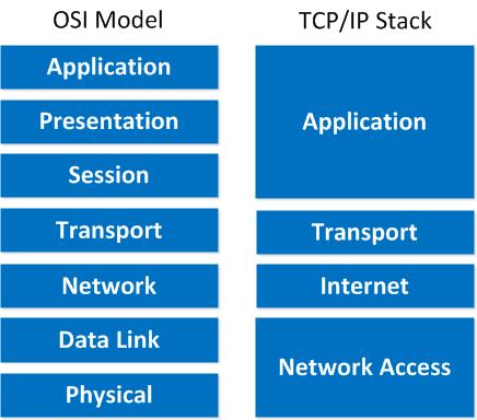 Internet Protocol Suite Also knows as TCP/IP protocol suite Set of protocol used to implement important functions on the Internet and in many