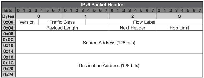 Ipv6 packet header 8 groups of 16-bit hexadecimal numbers separated by : Size is