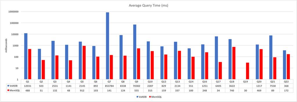 Figure 5: Average query execution time of TPC-H queries. 5.2 Loading Information In this section, we present the results of the time in the insertion of data obtained from each of the eight tables in the TPC-H benchmark.