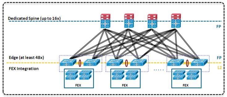 Beyond SDN Software Defined Data Center From VMDC To CCA Data Center Fabric using Nexus 7000, Nexus 5000, Nexus 2000 NOT SDN Capable, STATIC connection policies Programmable connections per by tools