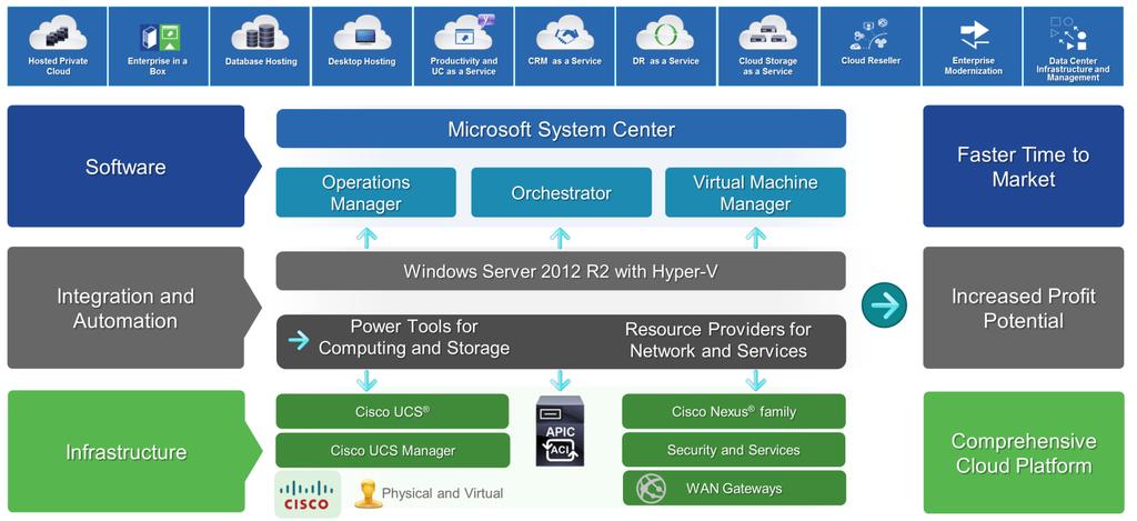 Cisco and Microsoft Cloud Solution Completely altering the service provider hybrid cloud delivery
