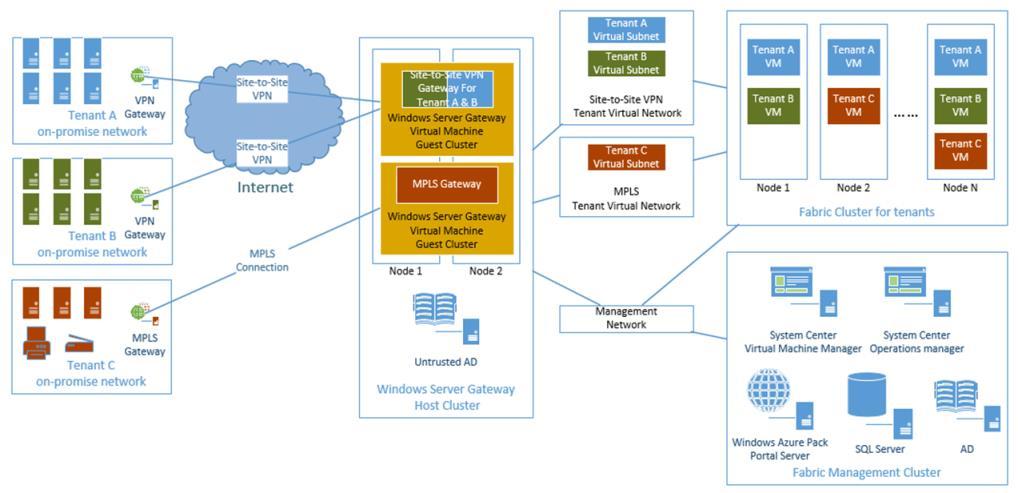 Cisco Cloud Architecture for Microsoft Cloud Platform Enterprise Customers Azure