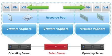 Introduction Introduction VMware High Availability (HA) provides easy-to-use, cost effective high availability for applications running in virtual machines.