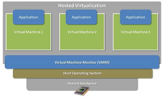Enabling Technology: Virtualization Multiple virtual machines on one physical machine Applications