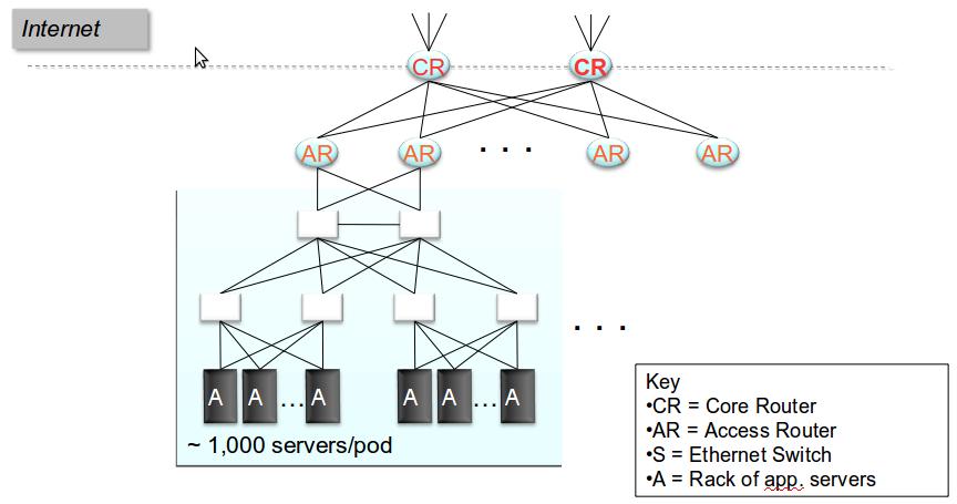 Data Center Network Topology