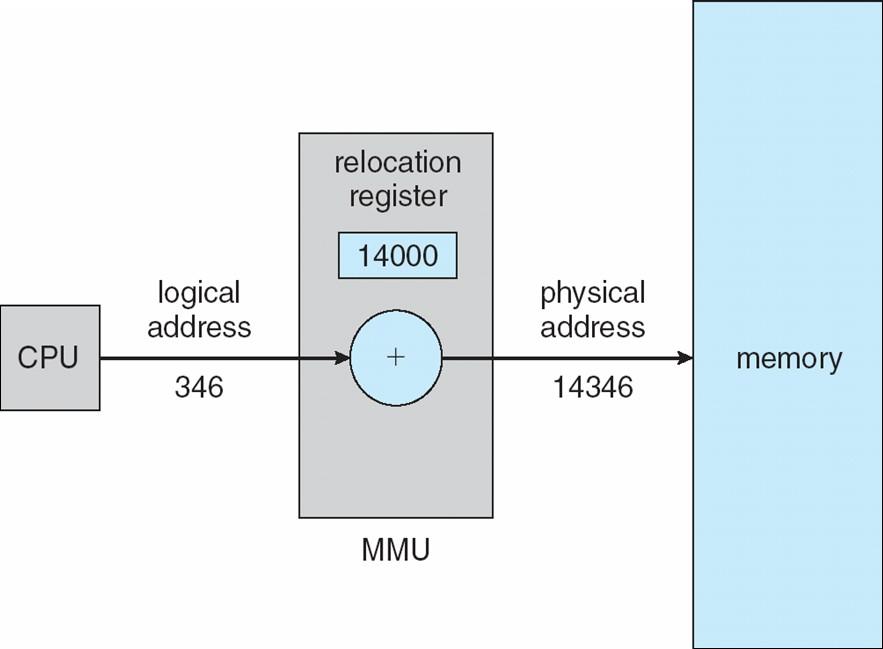 Simple Logical-to-Physical One option: a relocation register added to all logical address Equivalent to the base register from a few slides ago The program works with logical