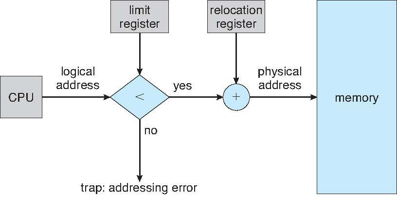 Relocation and Limit Registers Relocation register: smallest valid physical @ s Limit register: range of valid logical @ s (the max ) Loaded by