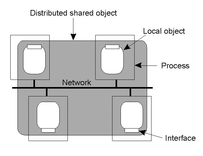 Globe Object Model (1) The