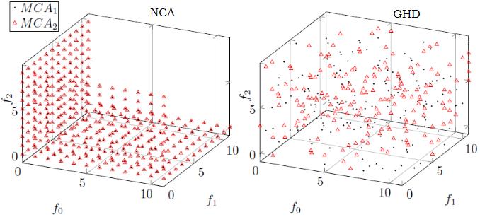 Figure 5.10: 3D Representation of NCA and GHD Arrays from Input 6. varied enough to ensure specific factor levels are tested with different levels of the other factors. Figure 5.