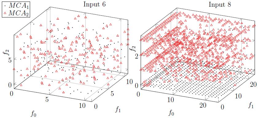 The figure uses dots to indicate tests selected for MCA 1 and triangles for tests selected for MCA 2. Figure 5.11: 3D Representation of GHD Arrays from Input 6 and 8.
