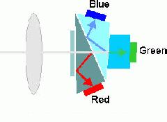 Prism color camera Separate light in 3 beams using